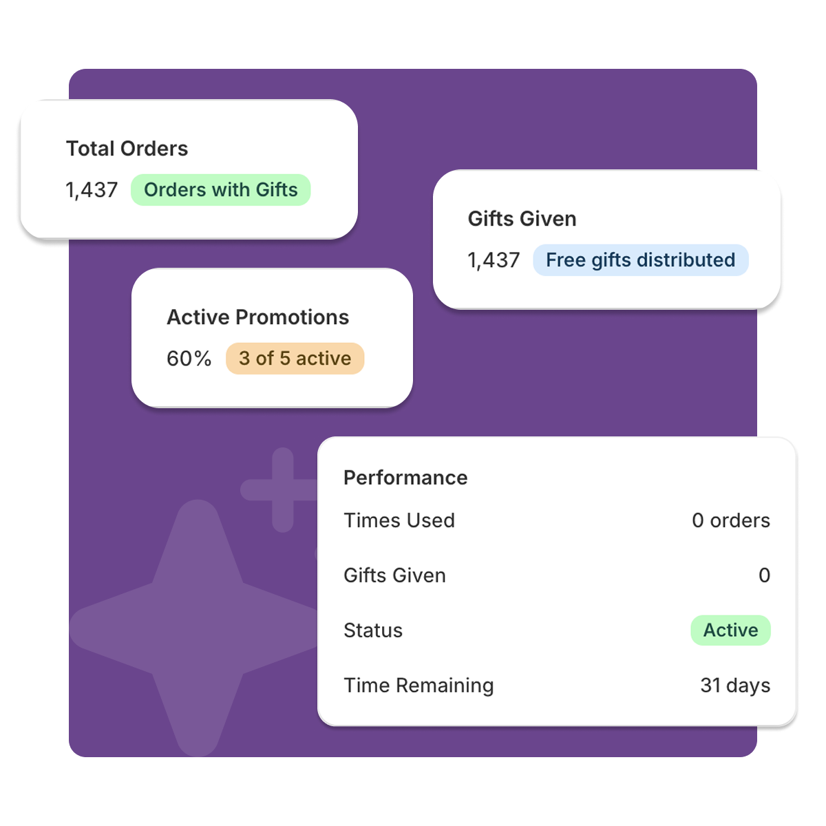 CartSprinkle dashboard showing active promotions and performance metrics
